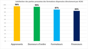 Satisfaction des parties prenantes des formations dispensées par ACAS