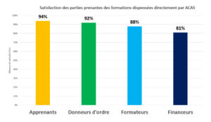 Satisfaction 2022 des parties prenantes des formations dispensées par ACAS