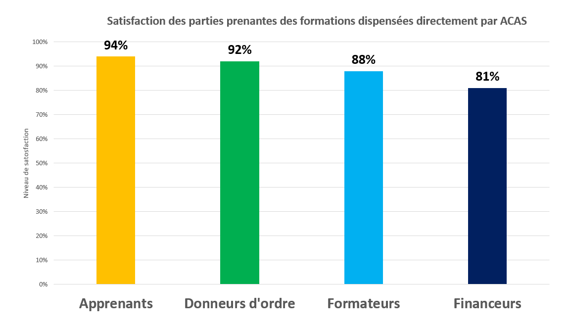 Satisfaction 2022 des parties prenantes des formations dispensées par ACAS